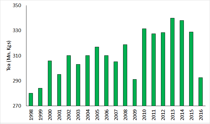 Sri Lankan Tea Production 1998-2016